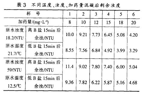 表3 不同溫度、濁度、加藥量混凝后剩余濁度