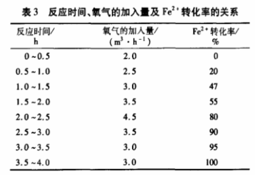 表3 反應(yīng)時(shí)間、氧氣的加入量與Fe2+轉(zhuǎn)化率的關(guān)系